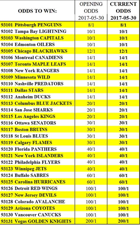 Stanley Cup Final odds, Game 1 line: Penguins open as favorites .